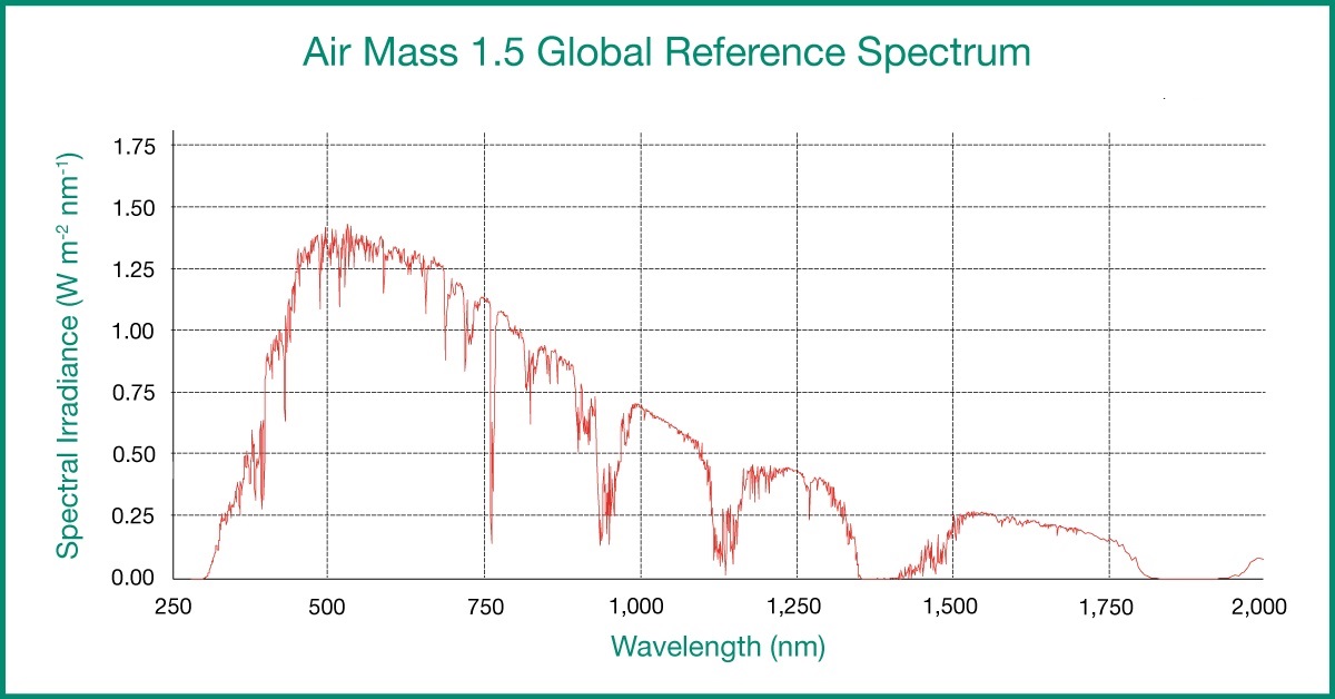 Air-Mass-1.5-Reference-Spectrum-Ushio.jpg Air-Mass-1.5-Reference-Spectrum-Ushio.jpg